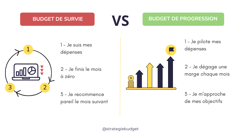 Différences entre un budget de survie et un budget de progression