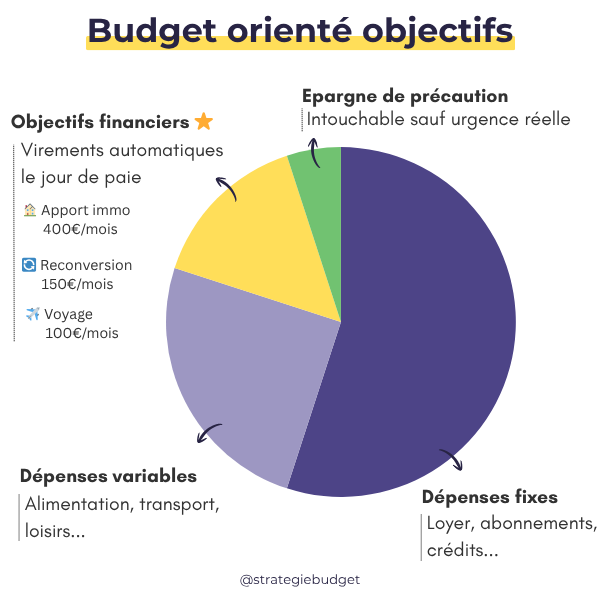 Diagramme de répartition d'un budget orienté objectifs
